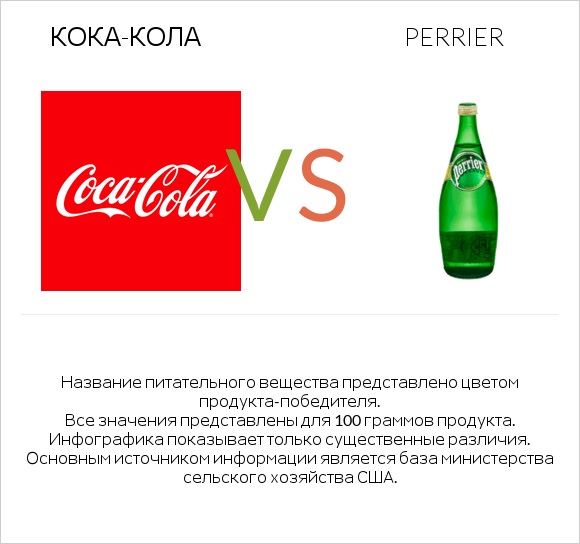 Кока-Кола vs Perrier infographic