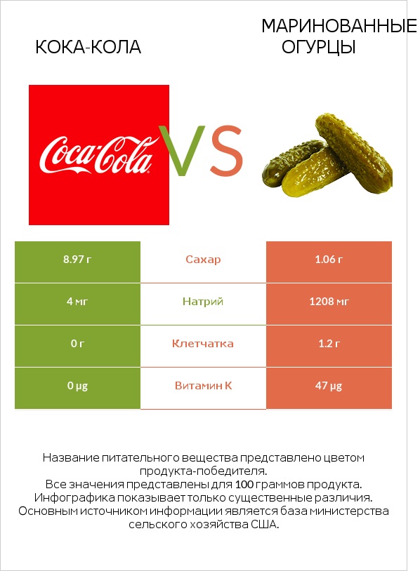 Кока-Кола vs Маринованные огурцы infographic