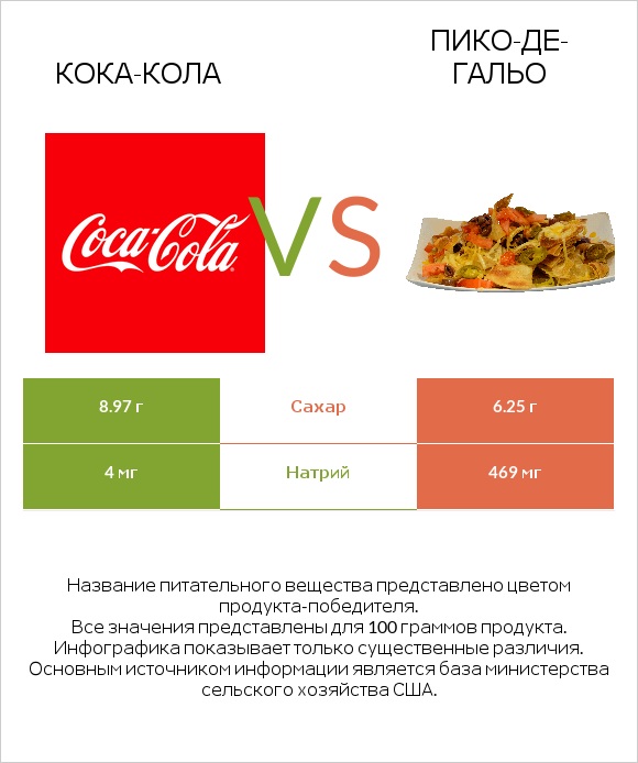 Кока-Кола vs Пико-де-гальо infographic