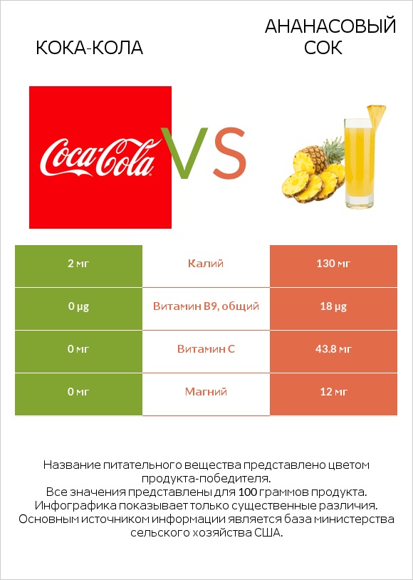 Кока-Кола vs Ананасовый сок infographic