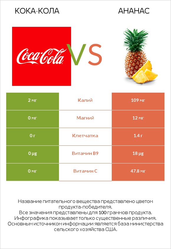 Кока-Кола vs Ананас infographic