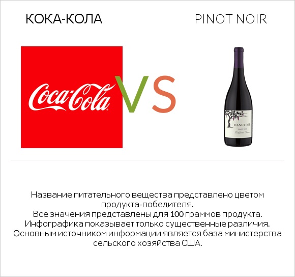 Кока-Кола vs Pinot noir infographic