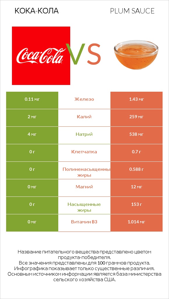 Кока-Кола vs Plum sauce infographic