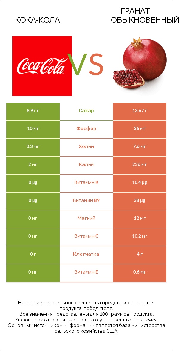 Кока-Кола vs Гранат обыкновенный infographic