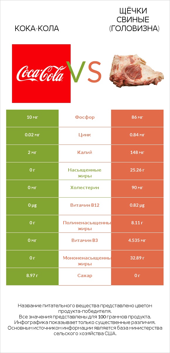 Кока-Кола vs Щёчки свиные (головизна) infographic