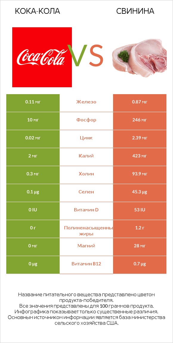 Кока-Кола vs Свинина infographic