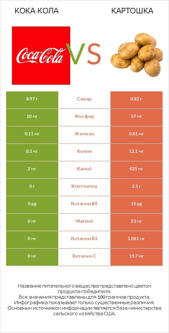 Кока-Кола vs Картошка infographic