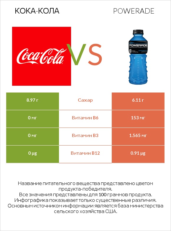Кока-Кола vs Powerade infographic