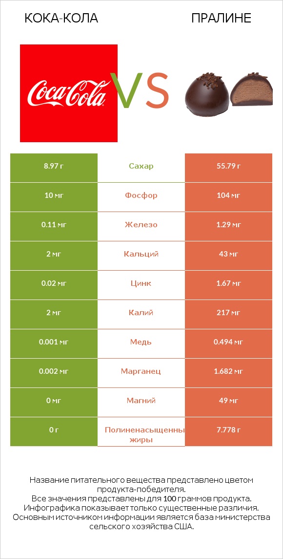 Кока-Кола vs Пралине infographic