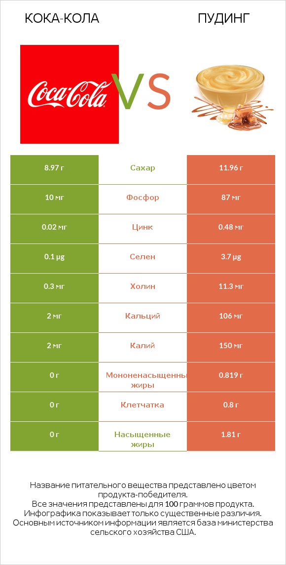 Кока-Кола vs Пудинг infographic