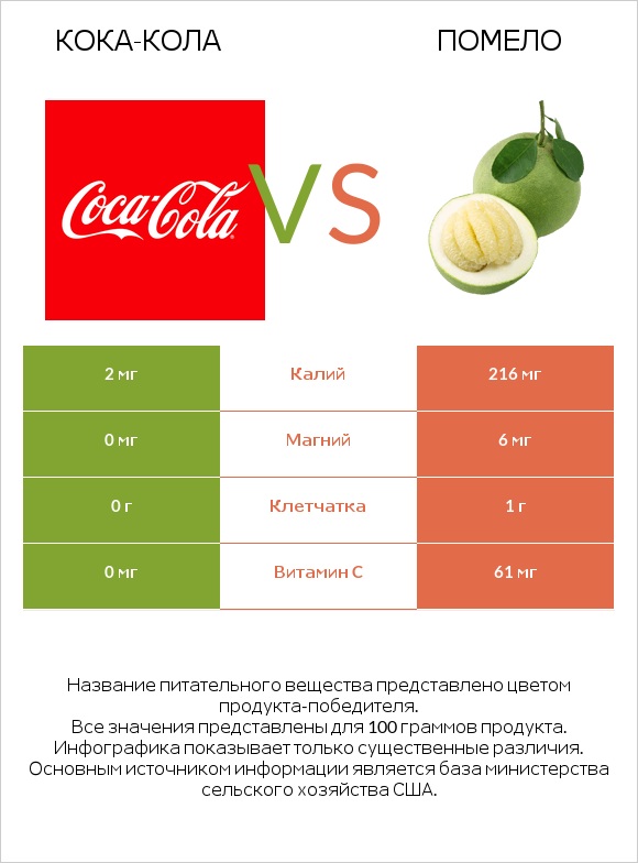 Кока-Кола vs Помело infographic