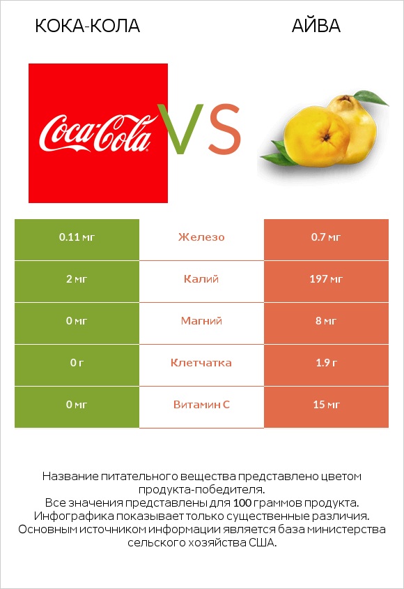 Кока-Кола vs Айва infographic