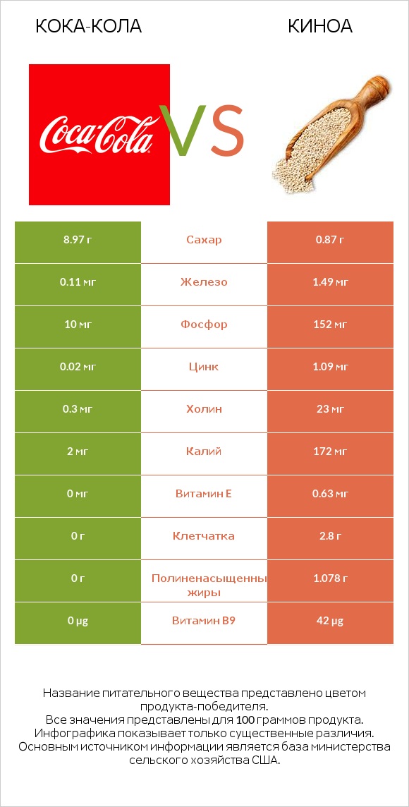 Кока-Кола vs Киноа infographic