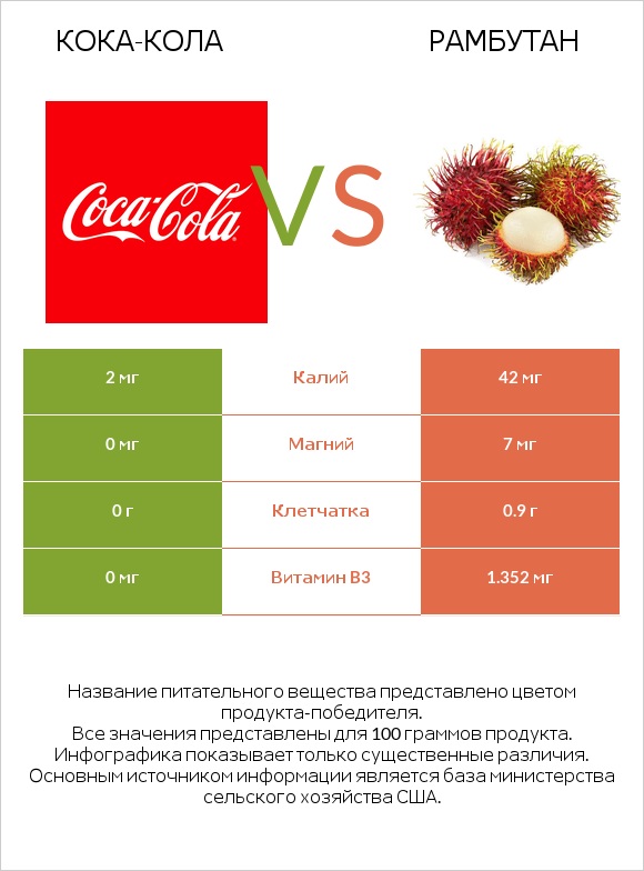 Кока-Кола vs Рамбутан infographic