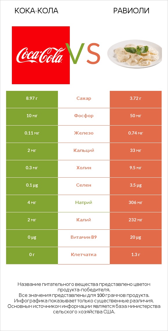 Кока-Кола vs Равиоли infographic