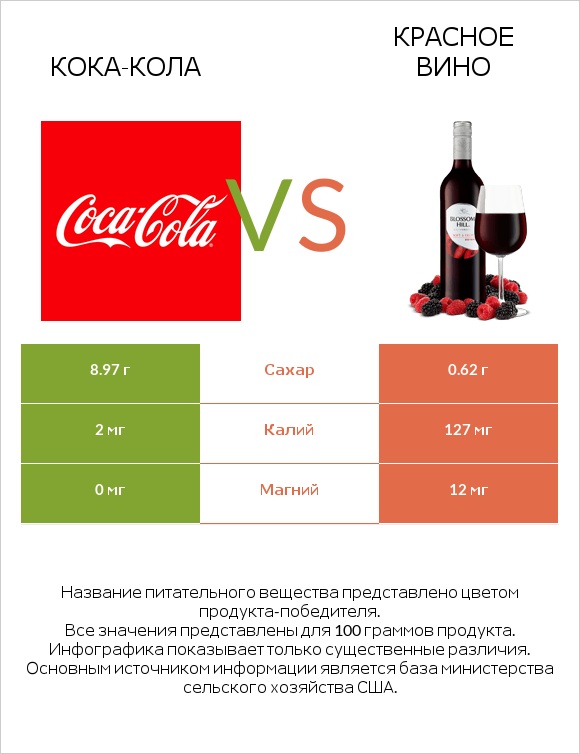 Кока-Кола vs Красное вино infographic