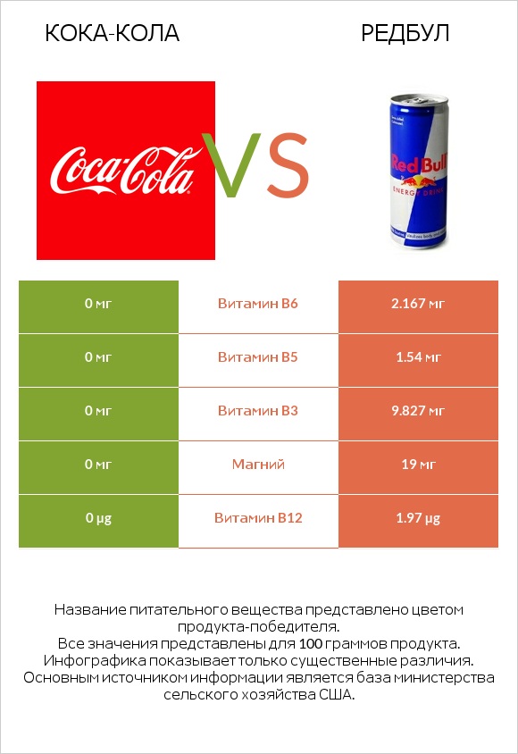 Кока-Кола vs Редбул  infographic