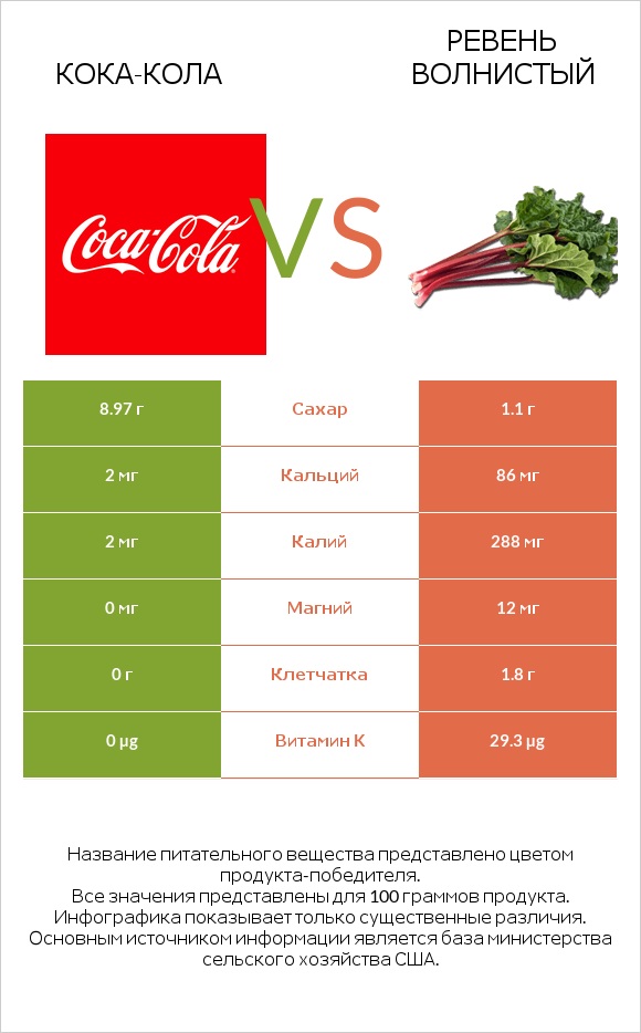 Кока-Кола vs Ревень волнистый infographic