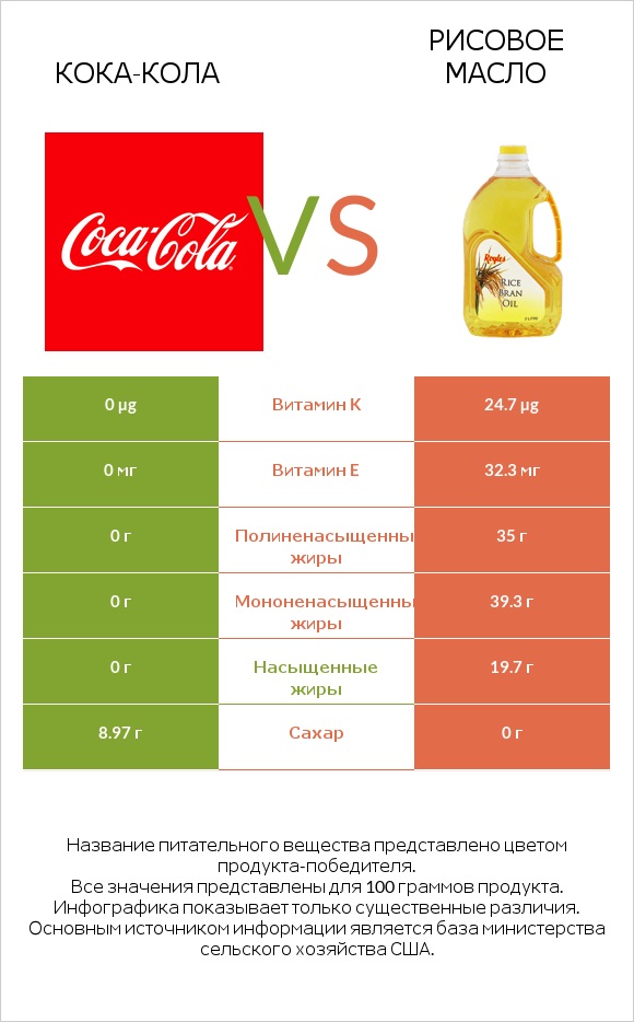 Кока-Кола vs Рисовое масло infographic