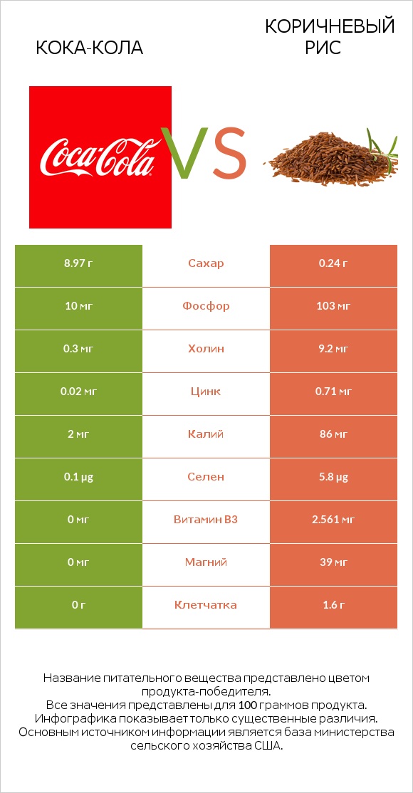 Кока-Кола vs Коричневый рис infographic