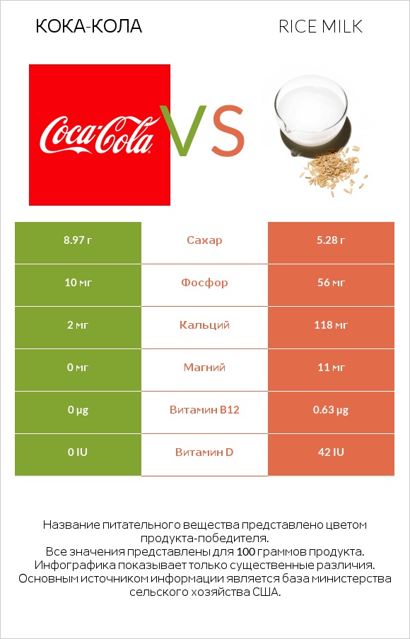 Кока-Кола vs Rice milk infographic