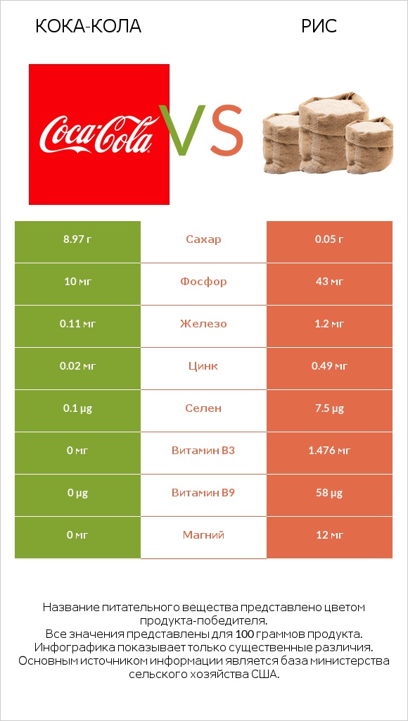 Кока-Кола vs Рис infographic