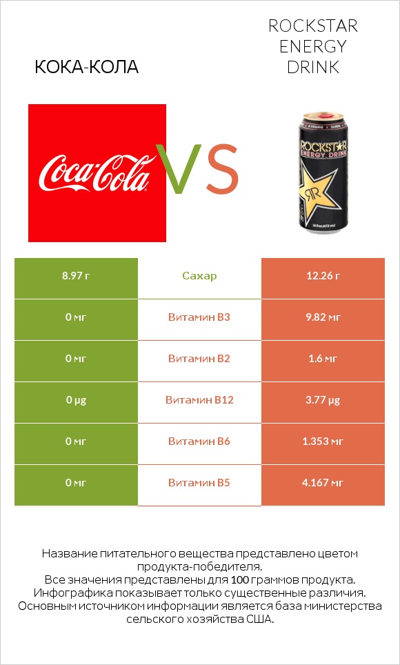 Кока-Кола vs Rockstar energy drink infographic