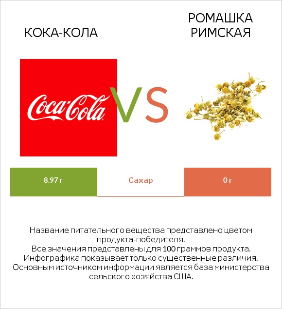 Кока-Кола vs Ромашка римская infographic