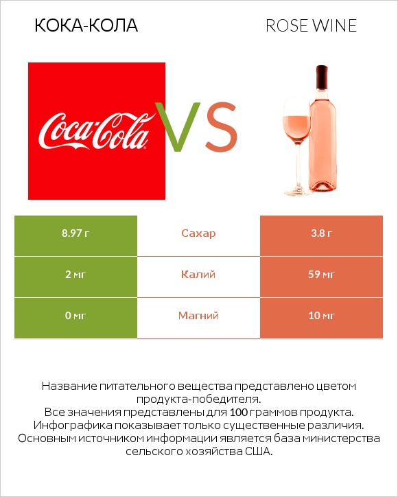 Кока-Кола vs Rose wine infographic