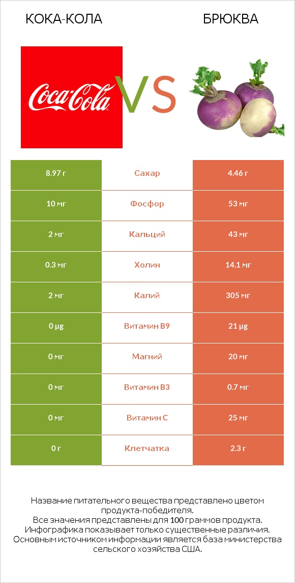 Кока-Кола vs Брюква infographic