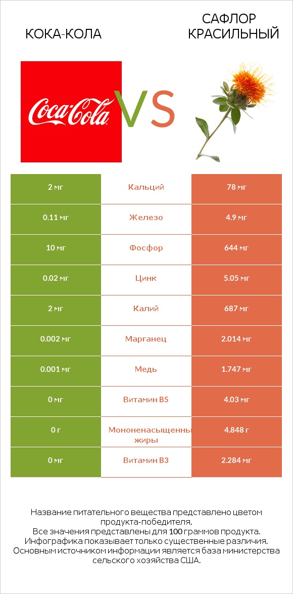 Кока-Кола vs Сафлор красильный infographic