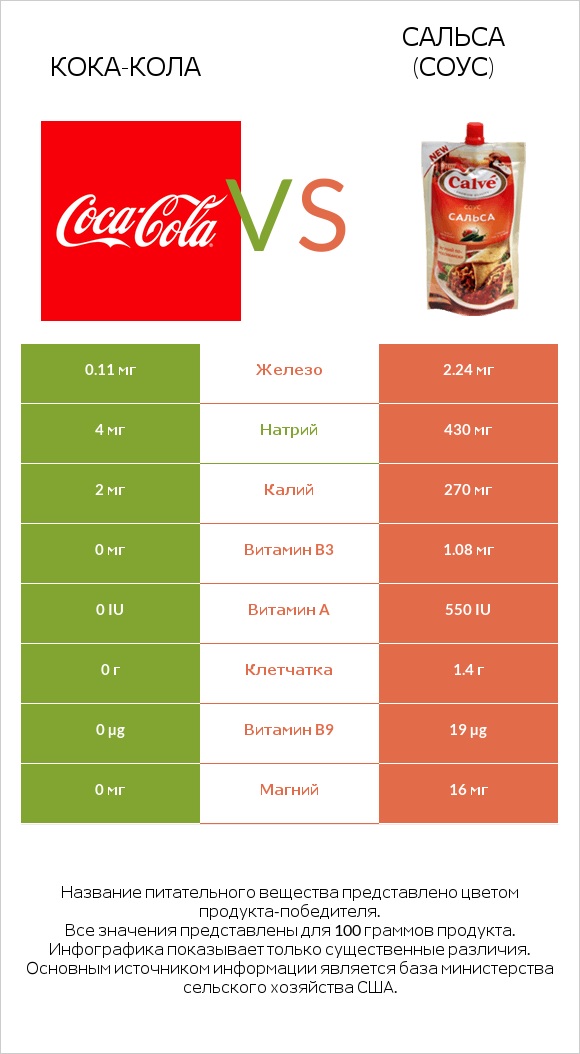 Кока-Кола vs Сальса (соус) infographic