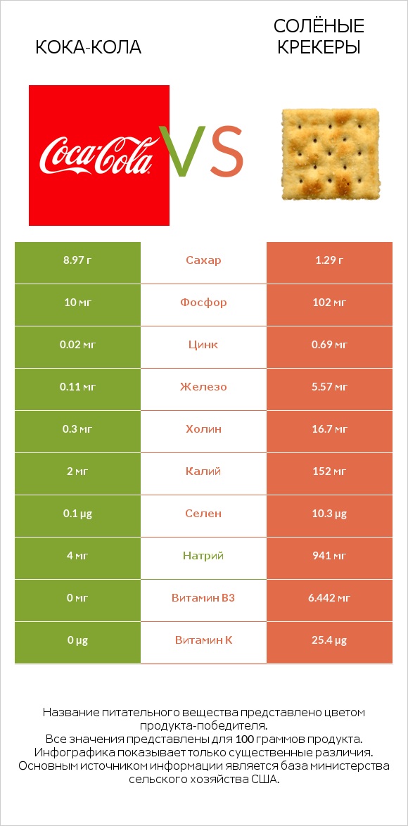 Кока-Кола vs Солёные крекеры infographic