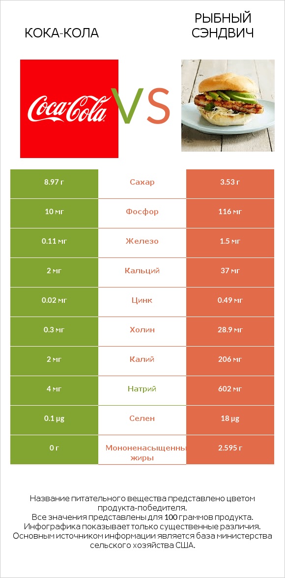 Кока-Кола vs Рыбный сэндвич infographic