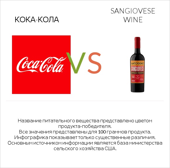 Кока-Кола vs Sangiovese wine infographic