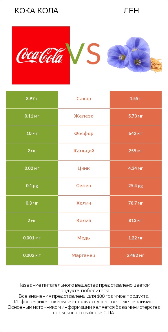 Кока-Кола vs Лён infographic