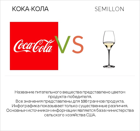 Кока-Кола vs Semillon infographic