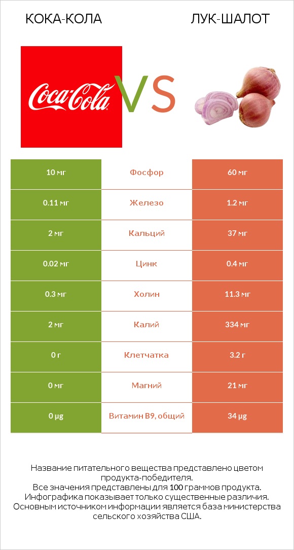 Кока-Кола vs Лук-шалот infographic