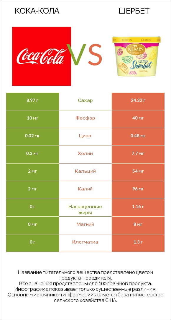 Кока-Кола vs Шербет infographic