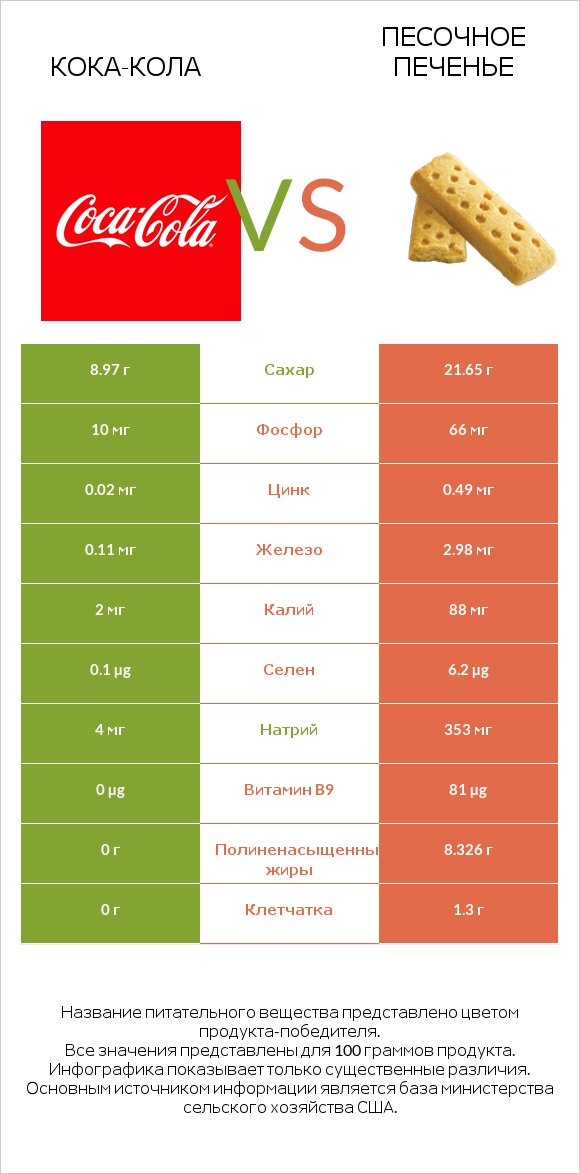 Кока-Кола vs Песочное печенье infographic