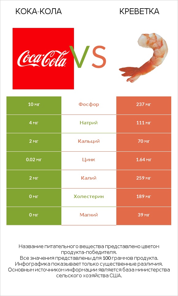 Кока-Кола vs Креветка infographic