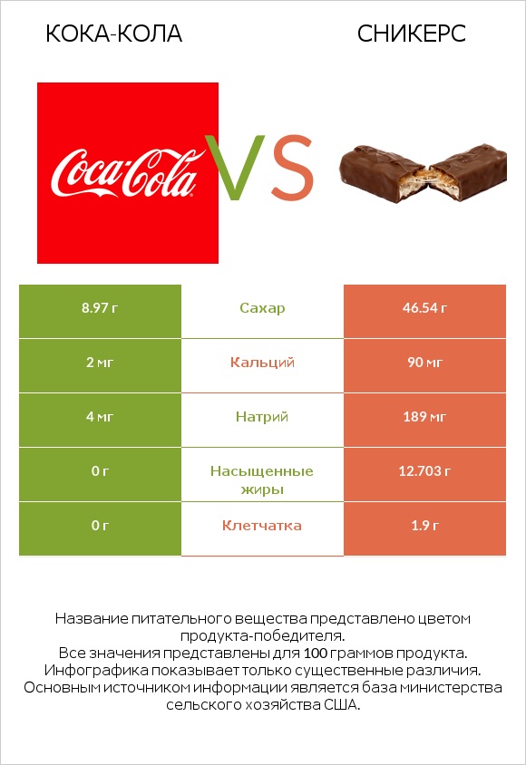 Кока-Кола vs Сникерс infographic