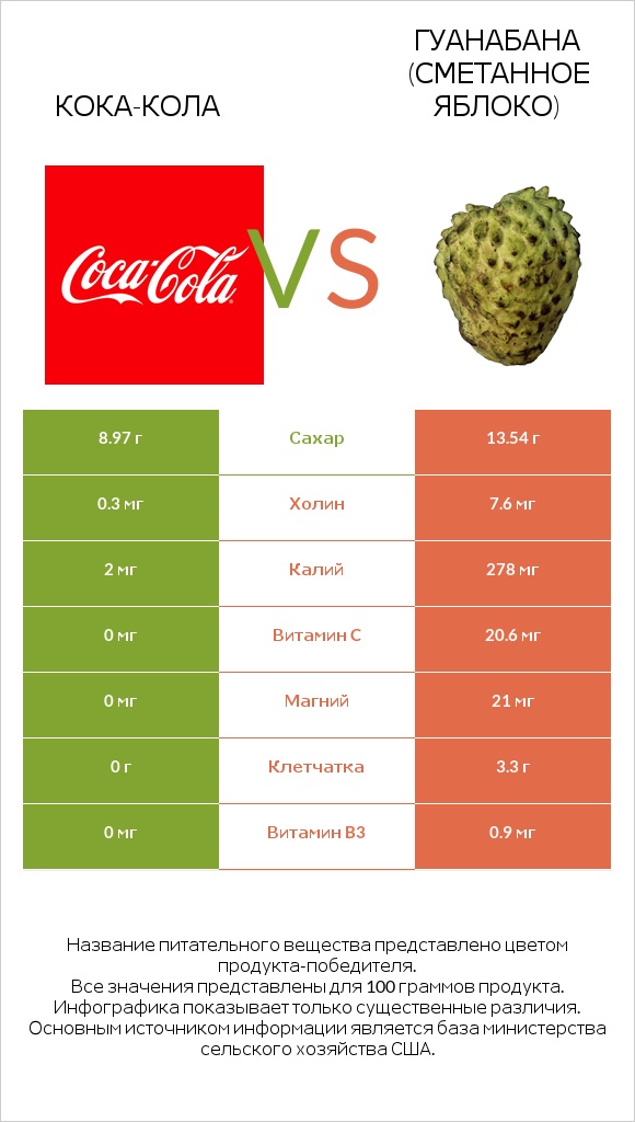 Кока-Кола vs Гуанабана (сметанное яблоко) infographic