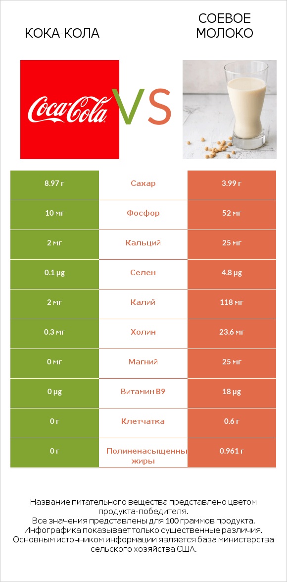 Кока-Кола vs Соевое молоко infographic