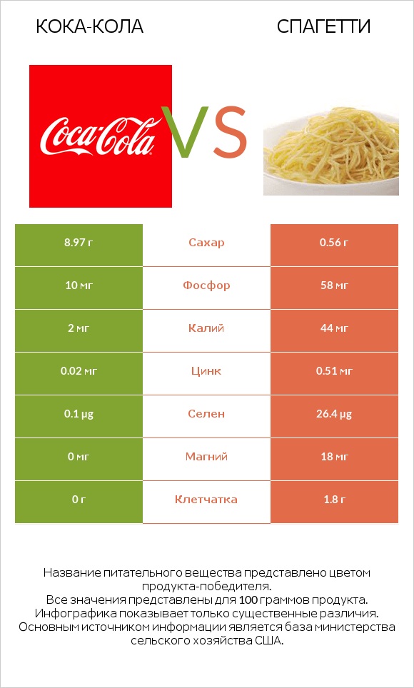 Кока-Кола vs Спагетти infographic