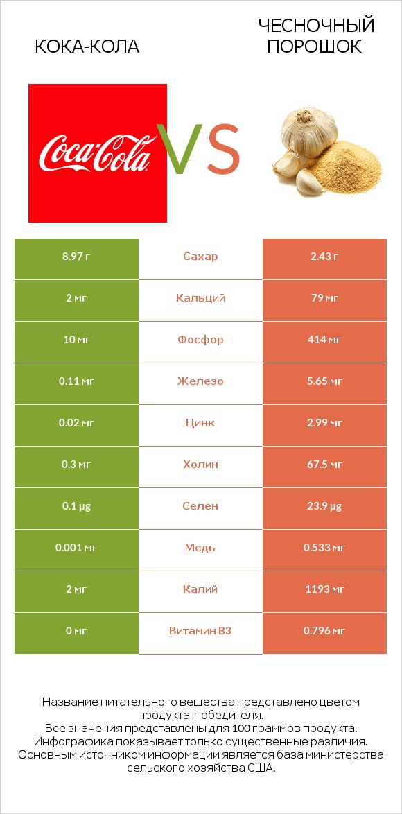 Кока-Кола vs Чесночный порошок infographic