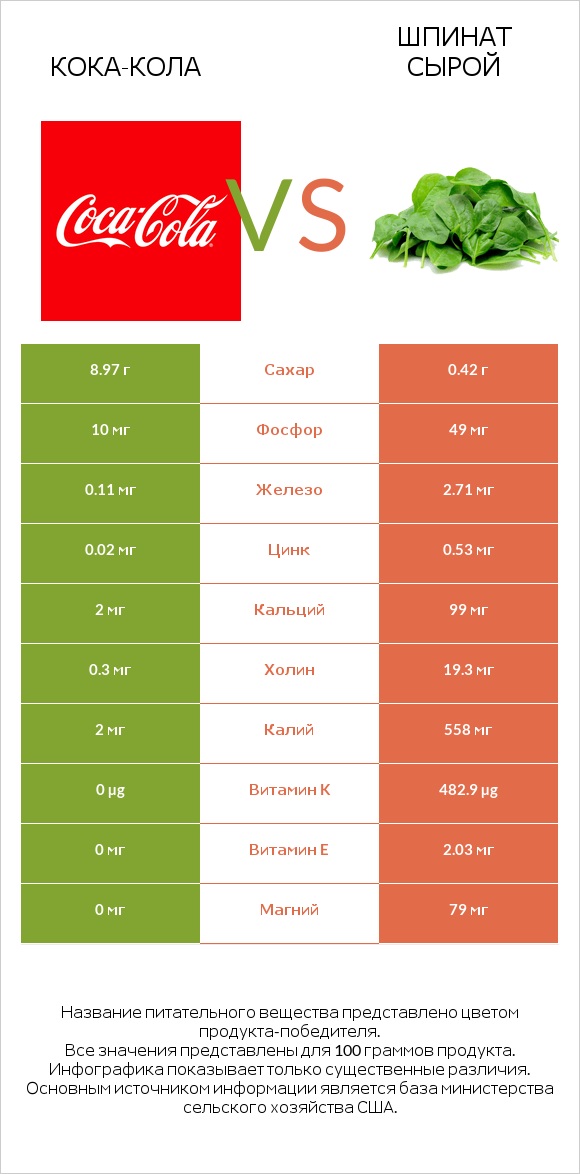 Кока-Кола vs Шпинат сырой infographic