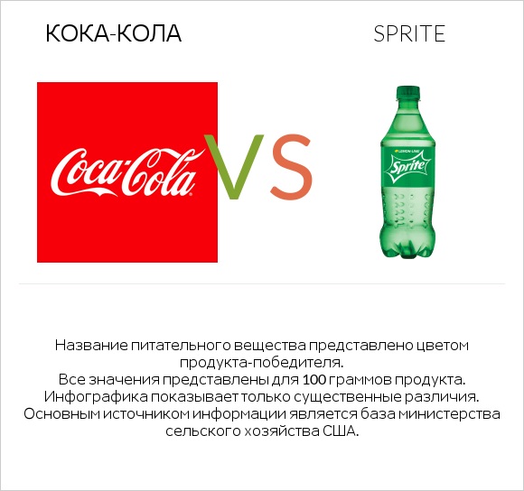 Кока-Кола vs Sprite infographic