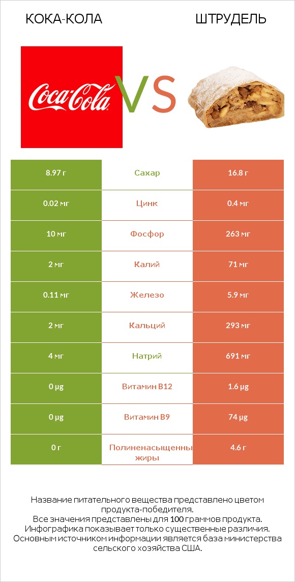 Кока-Кола vs Штрудель infographic