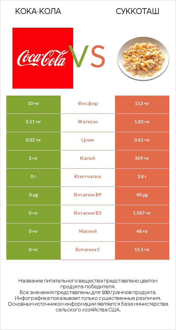 Кока-Кола vs Суккоташ infographic